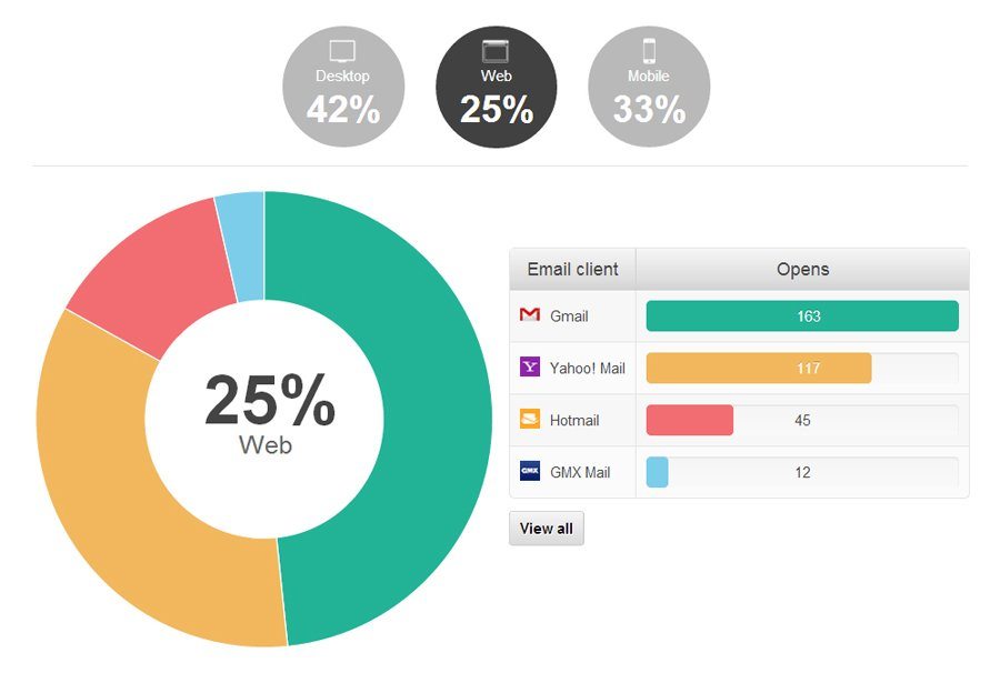 Detailed Platform Analytics