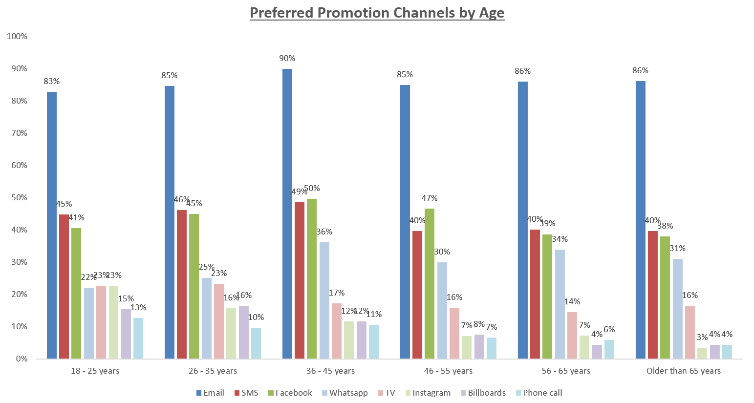 Research: The Best Marketing Channels by Age in South Africa