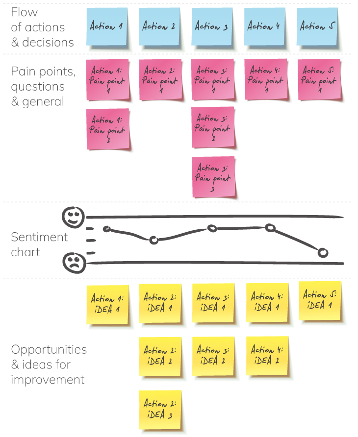 How to Map Your Customer Journey | Bigger picture analysis