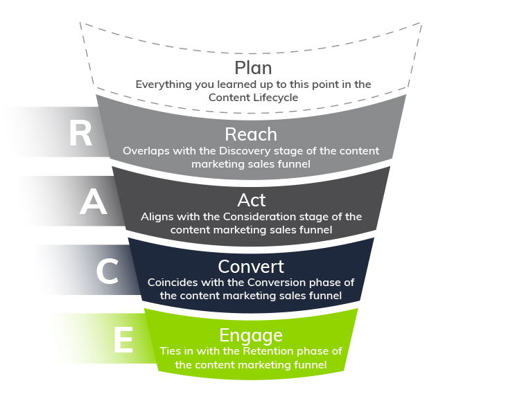 Infographic: How to Use the RACE Planning Framework in Your Content Strategy