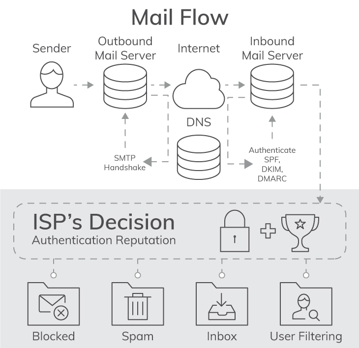 The Journey of an Email | Infographic | Email Delivery Guide | Everlytic