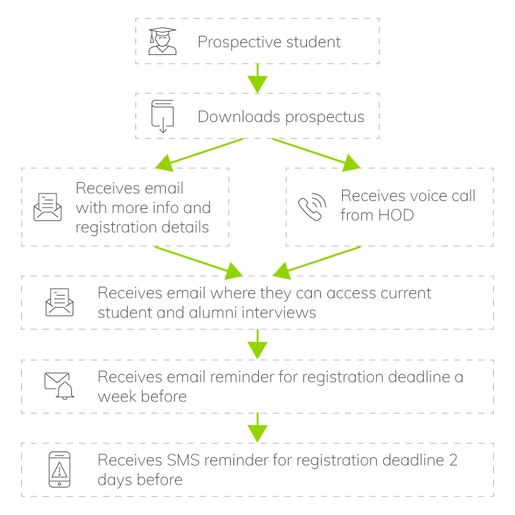 Prospective students digital communication journey