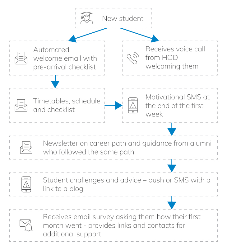 New student onboarding