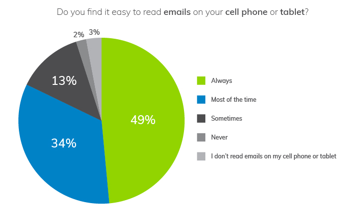 Use data to lead your email communications | Understanding How Customers Access Your Email Content | Everlytic blog | Consumer-Report-Image-1 | Pie chart