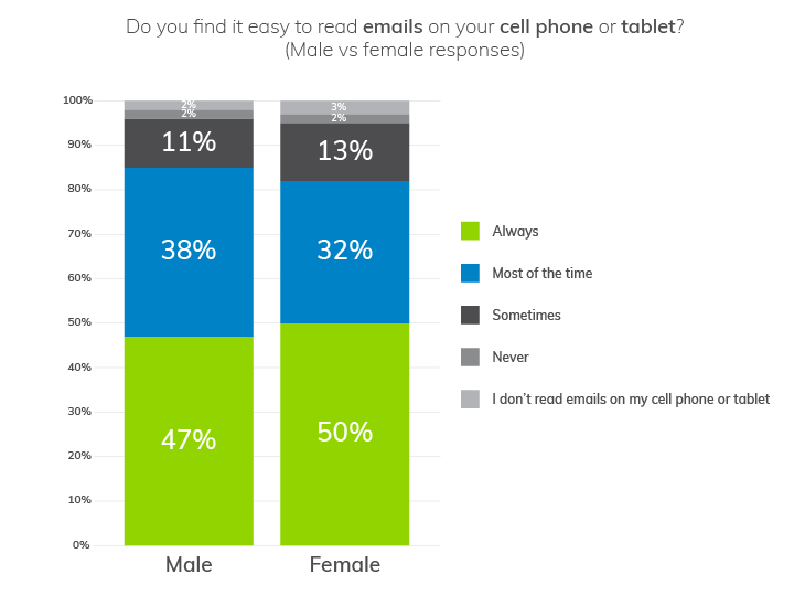 Use data to lead your email communications | Understanding How Customers Access Your Email Content | Everlytic blog | Blog image | onsumer-Report-Image-2 | Do you find it easy to read emails on your cell phone? By gender.