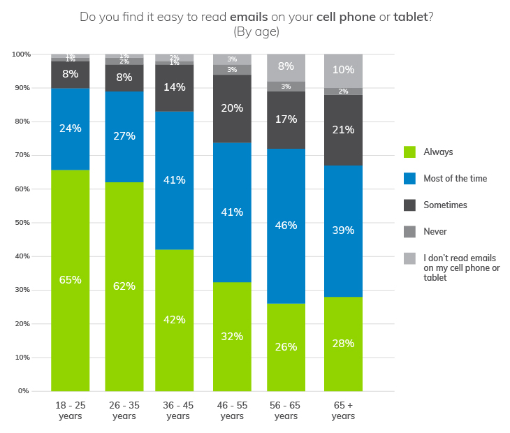 Use data to lead your email communications | Understanding How Customers Access Your Email Content | Everlytic blog | Blog image | Graph | What Age Group Finds it Easiest to Read Emails on Their Phones or Tablets?