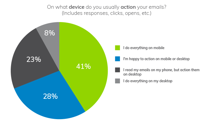 Use data to lead your email communications | Understanding How Customers Access Your Email Content | Everlytic blog | Blog image | Pie chart | On what devices Do Customers Prefer to Take Action Via Email?