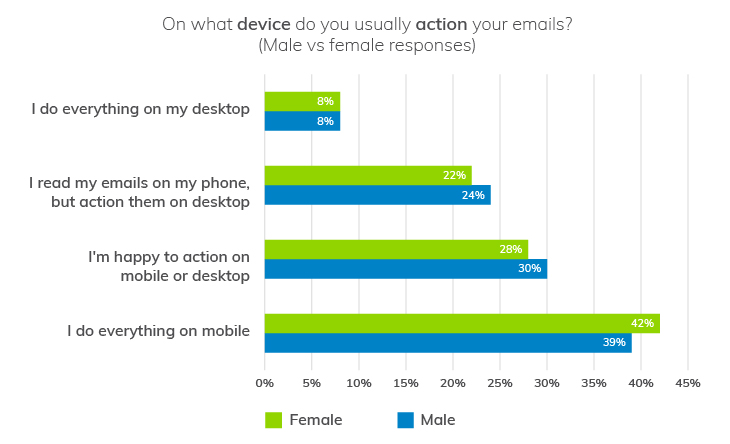 Use data to lead your email communications | Understanding How Customers Access Your Email Content | Everlytic blog | Blog image | Graph | Where Do Customers Prefer to Take Action Via Email?