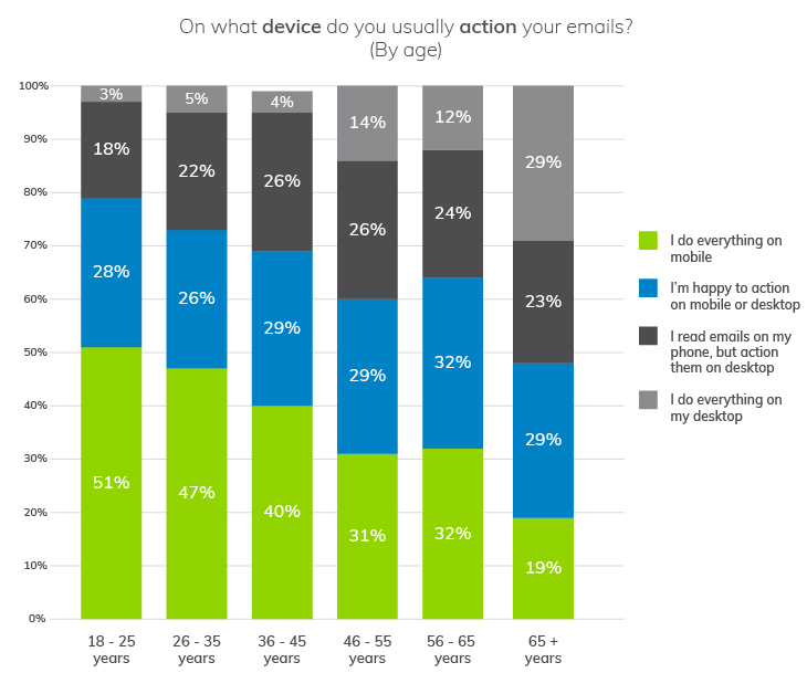 Use data to lead your email communications | Understanding How Customers Access Your Email Content | Everlytic blog | Blog image | Graph | Which Age Group is More Likely to Action Emails Via Mobile?