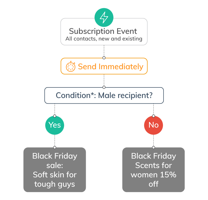 Automation Tips for Your Black Friday 2020 Comms | Retail communications | Everlytic | Automated communication workflow example 1 | Blog image