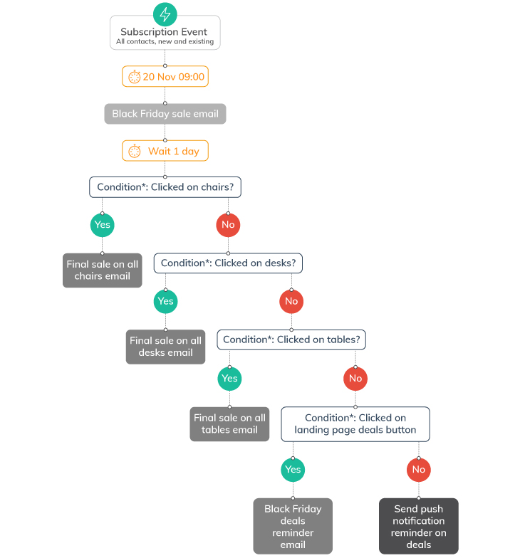 Automation Tips for Your Black Friday 2020 Comms | Retail communications | Everlytic | Automated communication workflow 2 | Example | Blog image