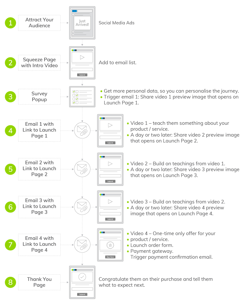 Everlytic | Blog | Launch Your Next Product or Service with the Sideways Sales Letter | Automated Online Sales Funnel