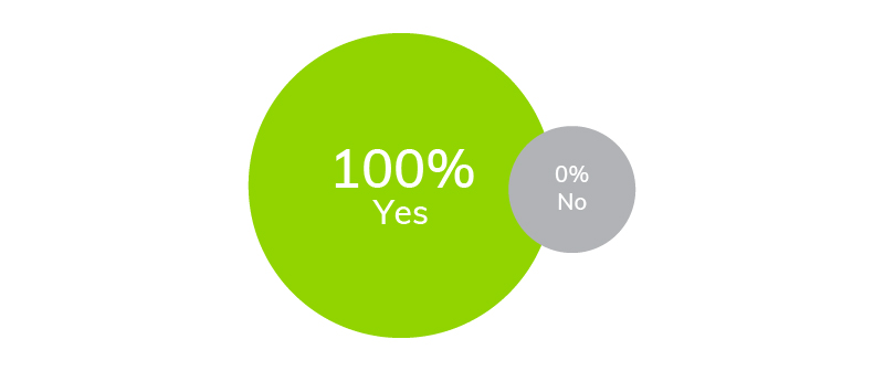 Would You Recommend Our Product to Others