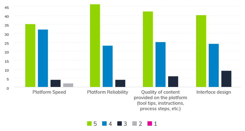 Platform Ratings