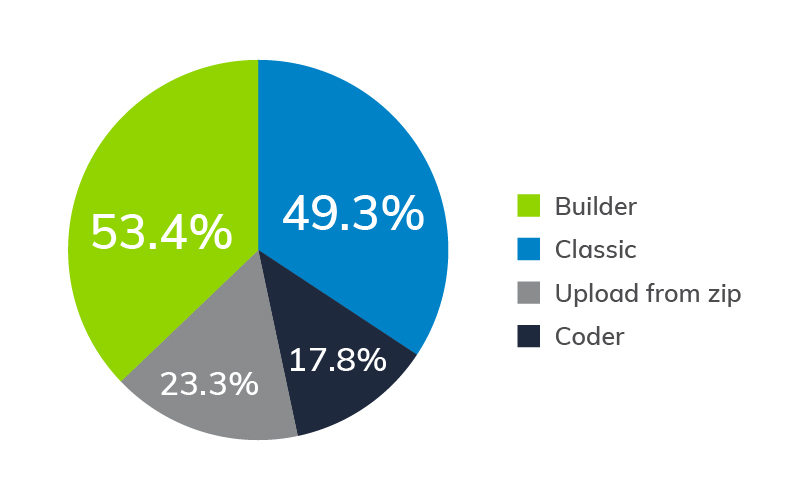 Which Email Composition Method Do You Use