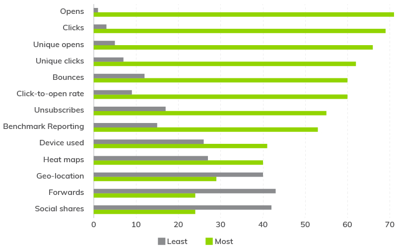 What Email Metrics Are Most and Least Important to You