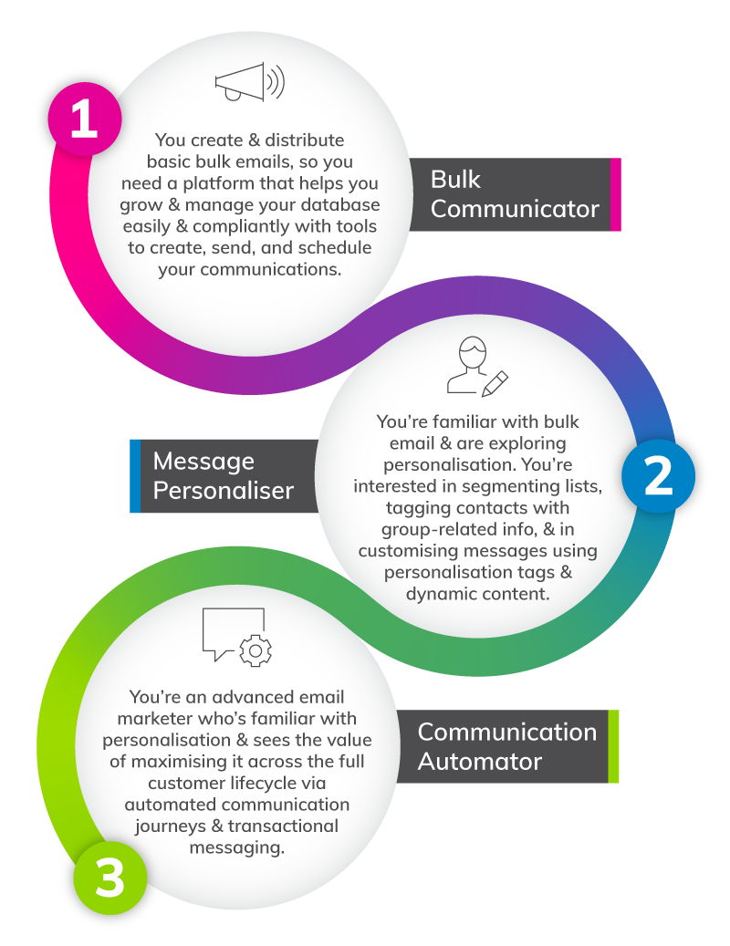 The Marketer's Roadmap to Email Marketing Mastery | Everlytic Growth Journey | Email marketing | Bulk communication | Message Personaliser | Communication Automator | Infographic