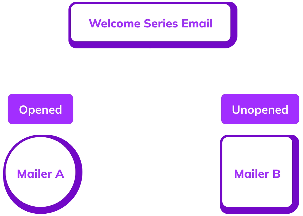 email journey mapped out
