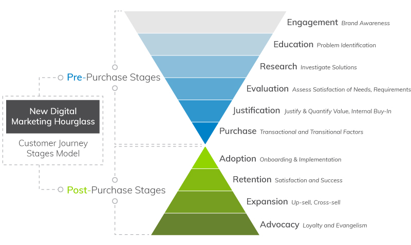 Boost Productivity & Returns with Marketing Automation | Everlytic | Email Automation | The Sales Hourglass | Sales Funnel